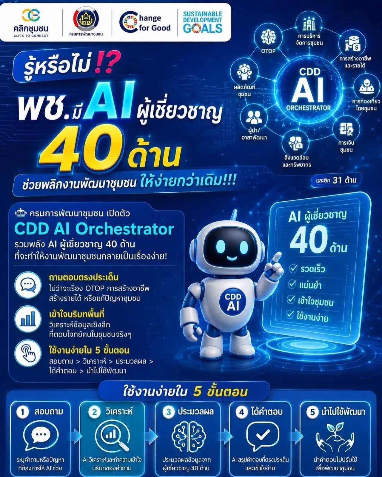 รู้หรือไม่ พช. มี AI ผู้เชี่ยวชาญ 40 ด้านช่วยพลิกงานพัฒนาชุมชนให้ง่ายกว่าเดิม!!!