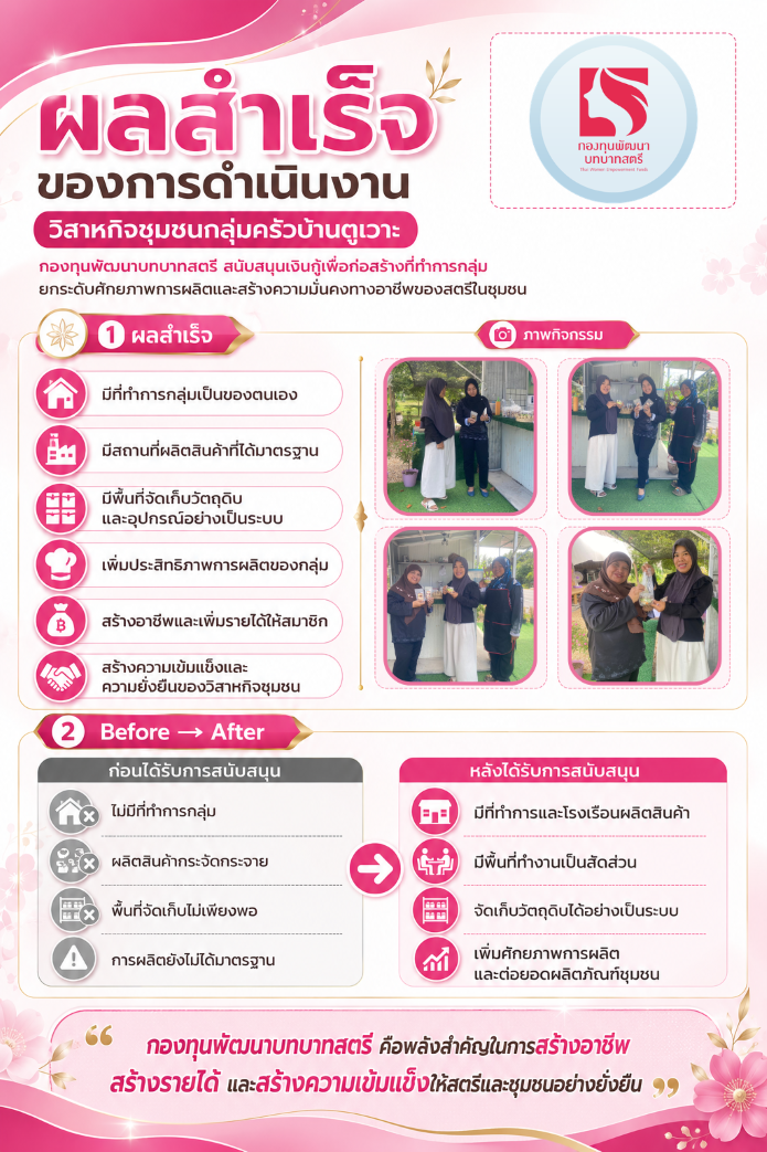 ผลสำเร็จของการดำเนินงานโครงการส่งเสริมการผลิตและจำหน่ายผลิตภัณฑ์ชุมชนบ้านตูเวาะ ตำบลจะรัง อำเภอยะหริ่ง จังหวัดปัตตานี 