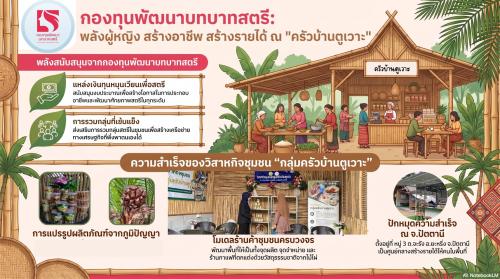 ผลสำเร็จของการดำเนินงาน โครงการส่งเสริมการผลิตและจำหน่ายผลิตภัณฑ์ชุมชนบ้านตูเวาะ ตำบลจะรัง อำเภอยะหริ่ง จังหวัดปัตตานี 